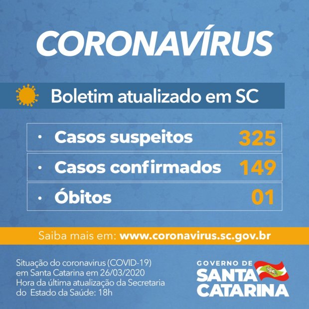 Coronavírus em SC: Governo do Estado confirma 149 casos e uma morte por Covid-19