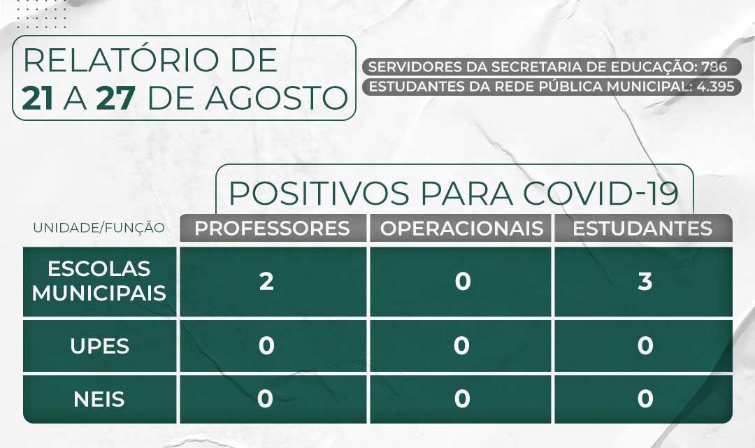 Semed Timbó divulga relatório de casos da Covid-19 na rede pública municipal de ensino