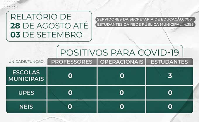 Semed Timbó divulga relatório de casos da Covid-19 na rede pública municipal de ensino