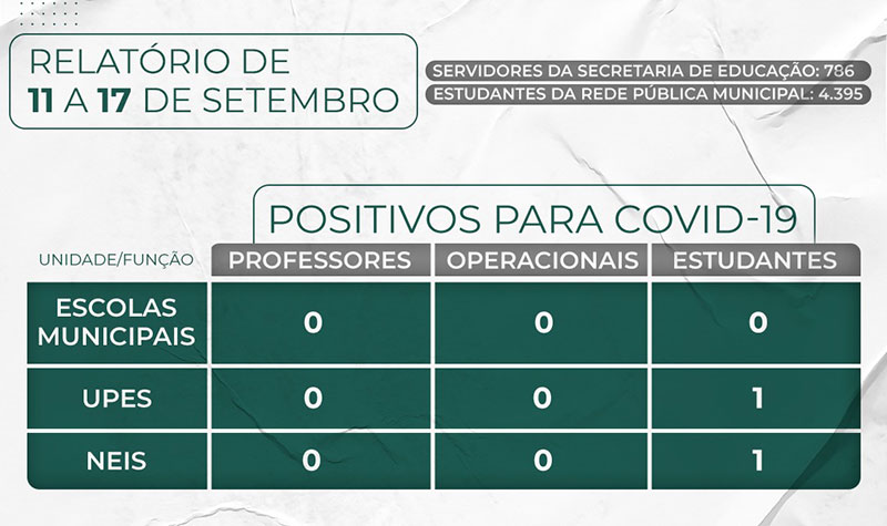 Semed Timbó – Relatório de casos da Covid-19 na rede pública municipal de ensino