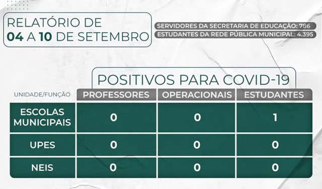 Semed Timbó divulga relatório de casos da Covid-19 – 13/09/2021