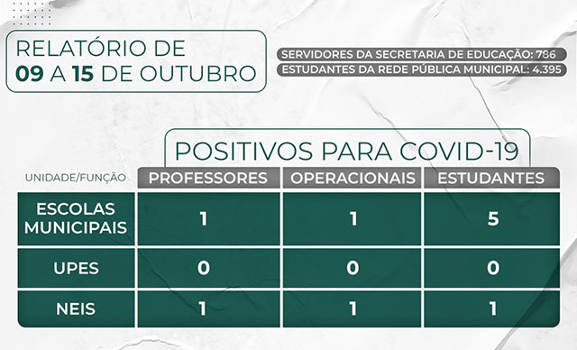 Semed Timbó divulga relatório de casos da Covid-19 na rede pública municipal de ensino – 09 a15 de outubro