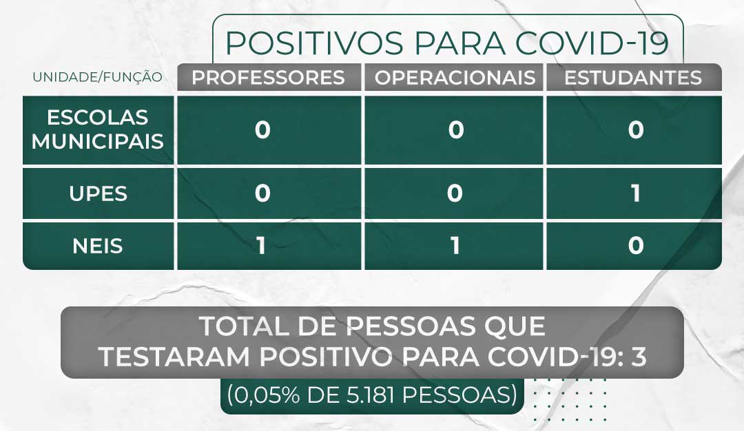 Semed Timbó divulga relatório de casos da Covid-19 na rede pública municipal de ensino – 11/10/2021