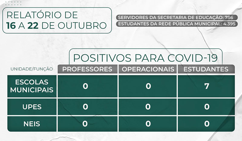 Semed Timbó divulga relatório de casos da Covid-19 na rede pública municipal de ensino – 16 a 22/10/2021