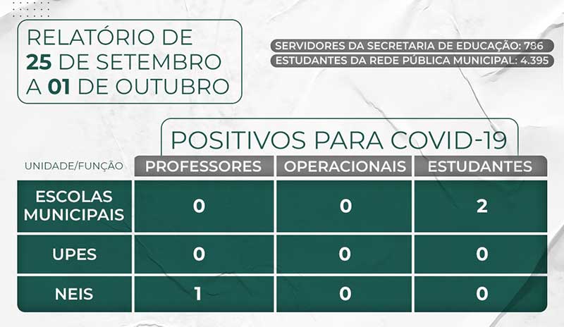 Semed Timbó divulga relatório de casos da Covid-19 na rede pública municipal de ensino