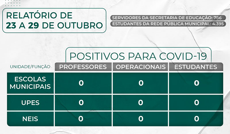 Semed Timbó divulga relatório de casos da Covid-19 na rede pública municipal de ensino – 23 a 29 de outubro