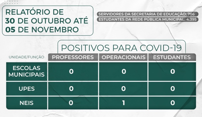 Semed Timbó divulga relatório de casos da Covid-19 na rede pública municipal de ensino