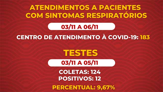 Saúde divulga balanço de atendimentos da Covid entre 3 e 6 de novembro