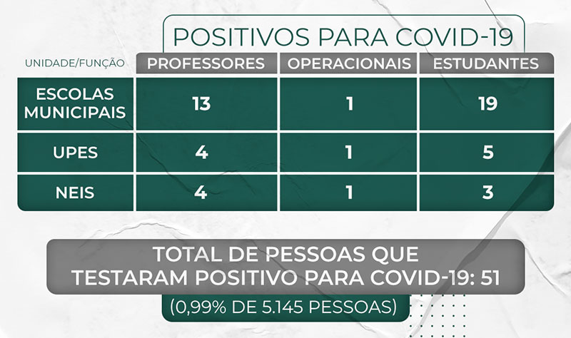 Semed Timbó divulga relatório de casos da Covid-19 na rede pública municipal de ensino