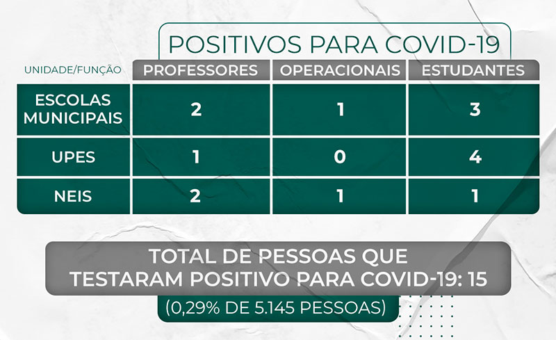 Semed Timbó divulga relatório de casos da Covid-19 na rede pública municipal de ensino