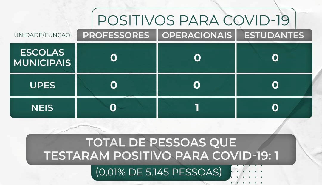 Semed Timbó divulga relatório de casos da Covid-19 na rede pública municipal de ensino