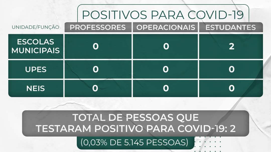 Semed Timbó divulga relatório de casos da Covid-19 na rede pública municipal de ensino