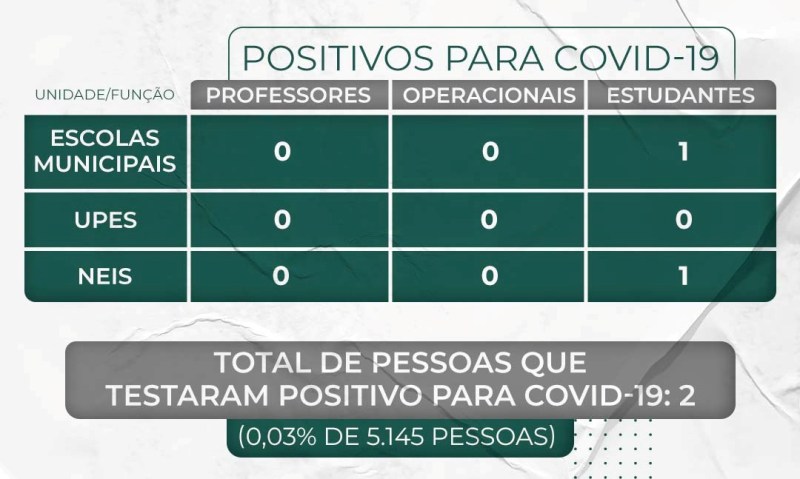 Semed Timbó divulga relatório de casos da Covid-19 na rede pública municipal de ensino