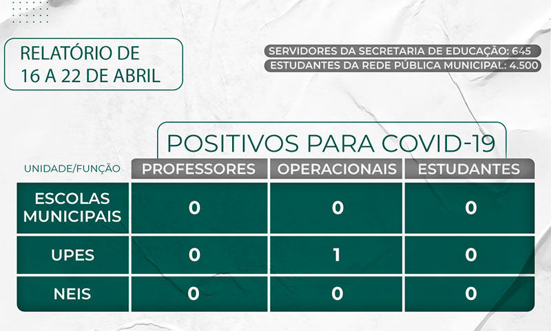 Semed Timbó divulga relatório de casos da Covid-19 na rede pública municipal de ensino