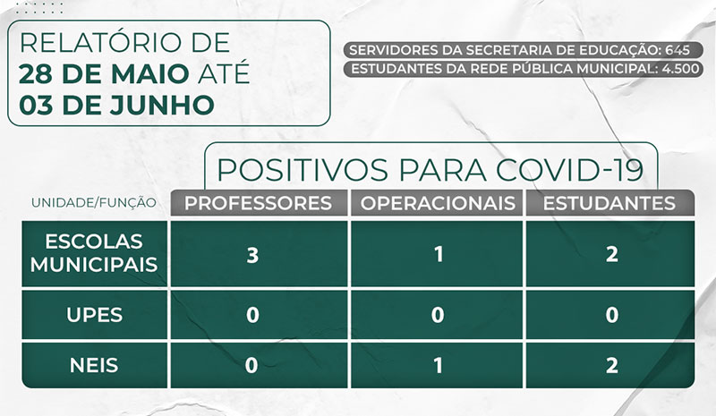 Semed Timbó divulga relatório de casos da Covid-19 na rede pública municipal de ensino