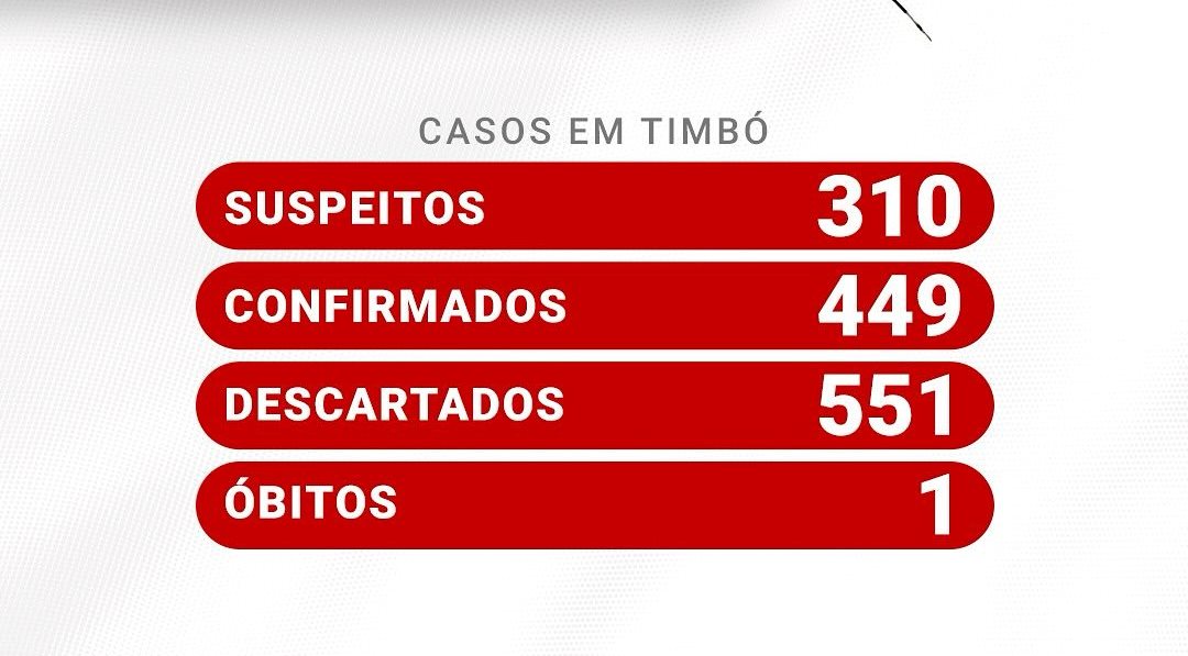 Situação da Dengue em Timbó