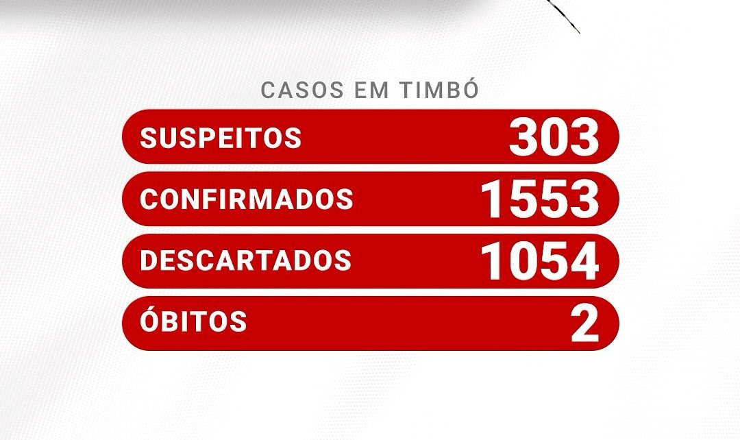 Situação da Dengue em Timbó – 20/06/2024