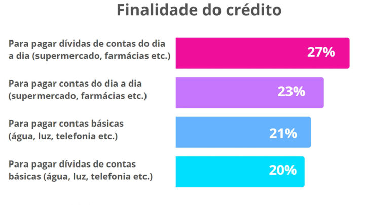 Cresce a busca por empréstimo com antecipação do FGTS para pagamento de contas do dia a dia