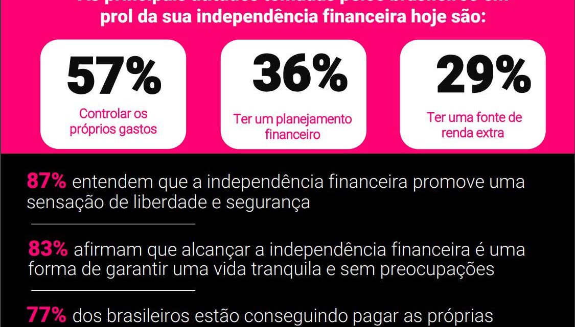 Apenas 35% dos brasileiros acreditam ter alcançado a sua independência financeira, aponta pesquisa da Serasa