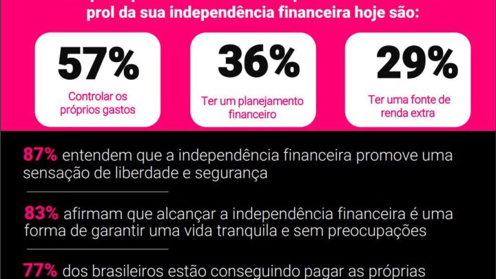 Apenas 35% dos brasileiros acreditam ter alcançado a sua independência financeira, aponta pesquisa da Serasa